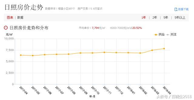 4月日照楼市：房价走高、成交与库存走低，3分钟了解整个楼市行情