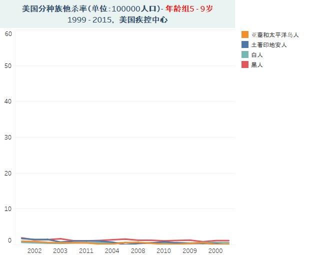 美国种族差别数据说:自杀与他杀