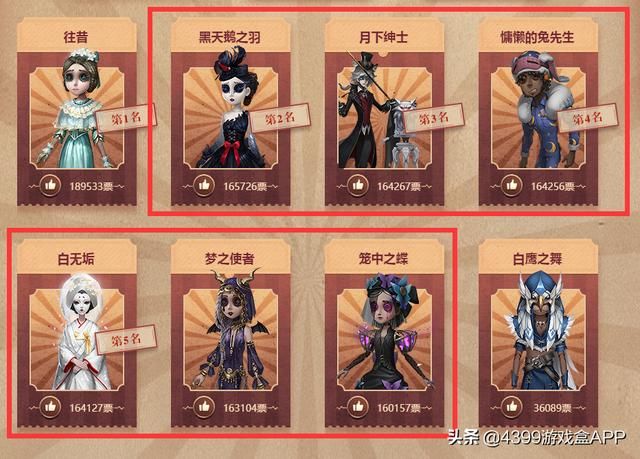 《第五人格》周年庆皮肤投票,前锋黑马杀出,战