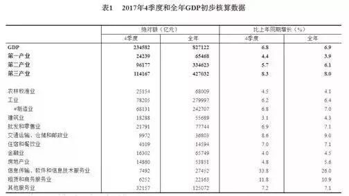 干什么赚钱？从2017年数据看中国产业发展态势