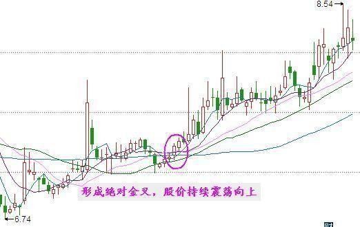 让顶尖操盘手爱不释手的一条516均线：悟懂则轻松穿越牛熊市！