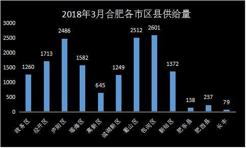 2018年3月合肥房租大曝光，合肥房租20.54元\/月\/