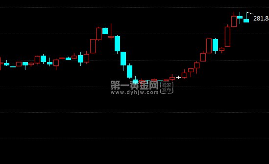 建行黄金价格走势图[中国建设银行黄金价格走势图]