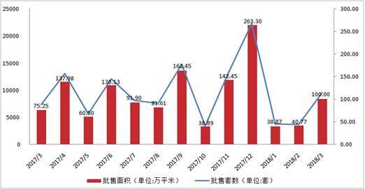 公证摇号，棚户区改造，西安楼市成交火爆复燃!全市7区70个热点楼