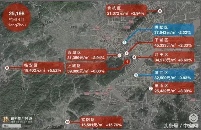 18座热门城市房价地图:上海大涨北京大跌