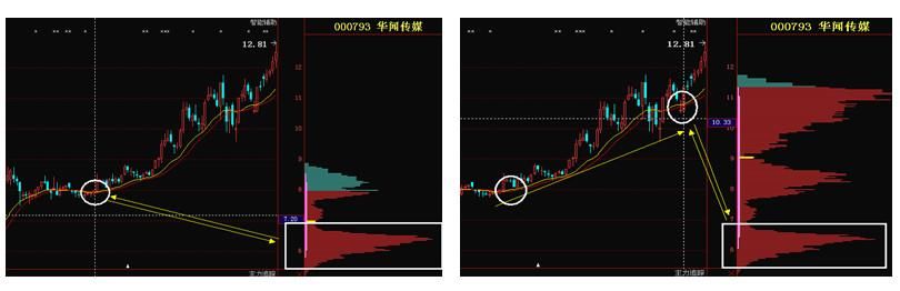 股价上涨前，“筹码分布”都会出现这3种征兆，值得散户读10遍！