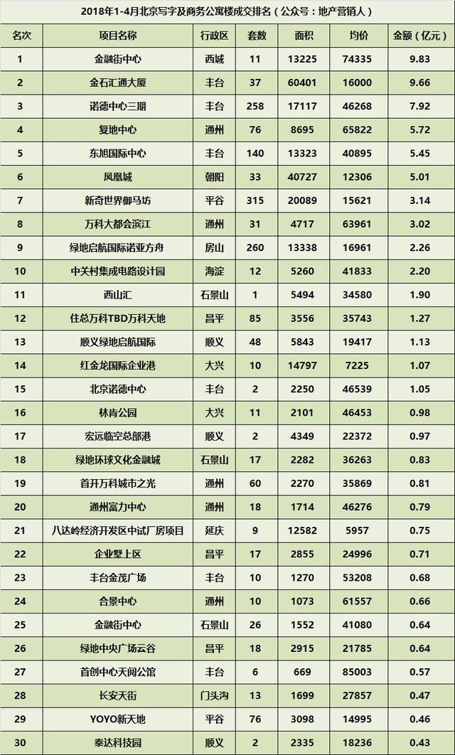 2018年14月北京楼市新房成交排名