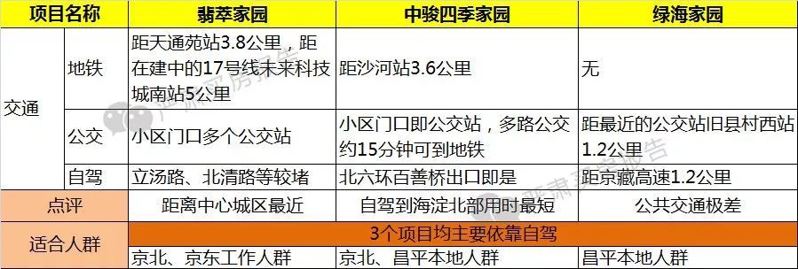 首付13.3万起 昌平这仨共有产权房 你觉得值不值?