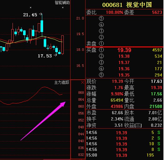 视觉中国000681:主力底部吸筹成功筑底,后期暴