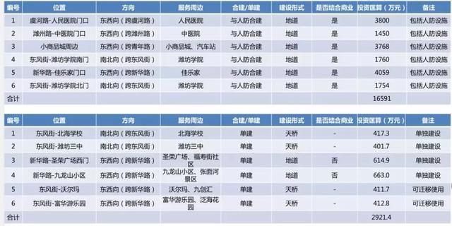 定了！潍坊市区要建过12处过街通道或天桥！快看你经常路过么？