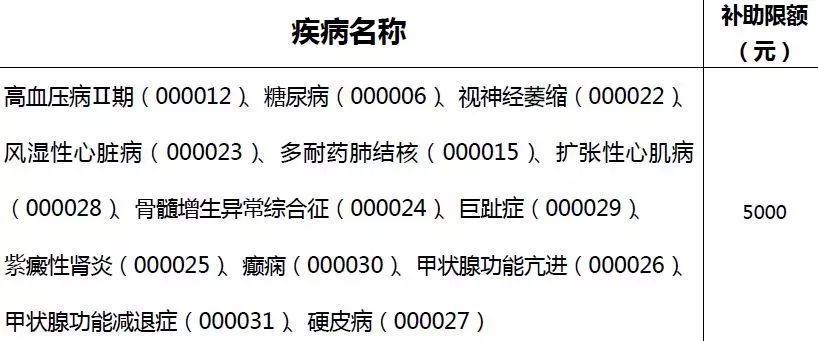 哪些属于慢性病补助范围 t01bbd46af326c7527c.jpg