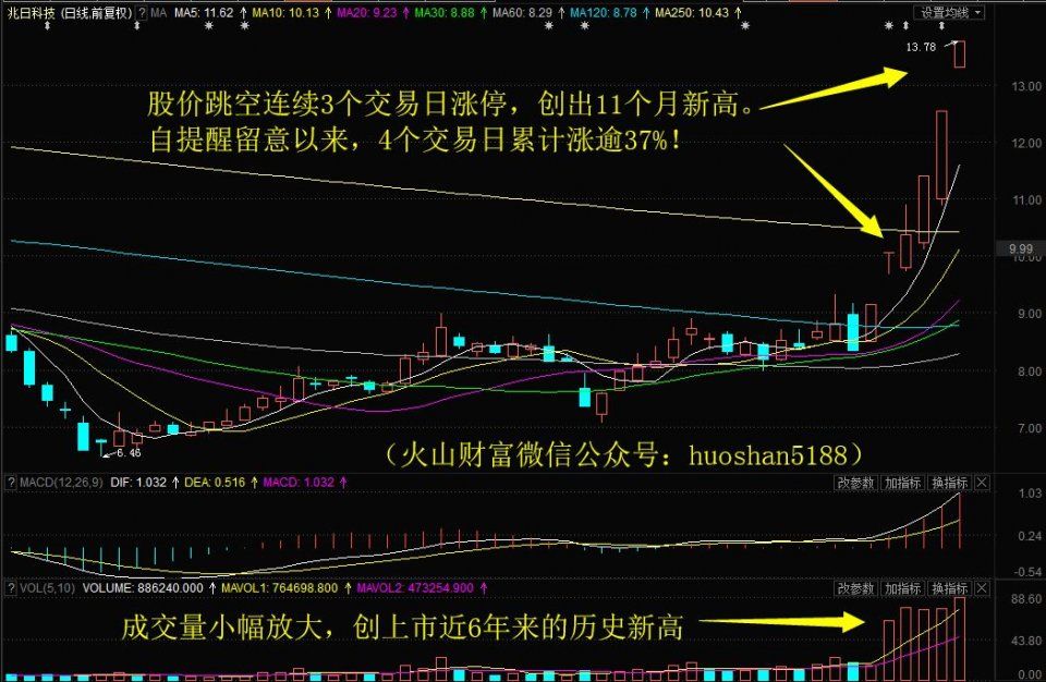 兆日科技放历史天量连续3涨停,4日累涨逾37%