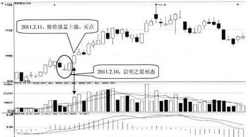 均线战法：突破中、长均线买入