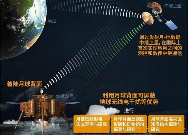 “鹊桥”中继星成功发射，它如何实现对月球背面的实时联系？