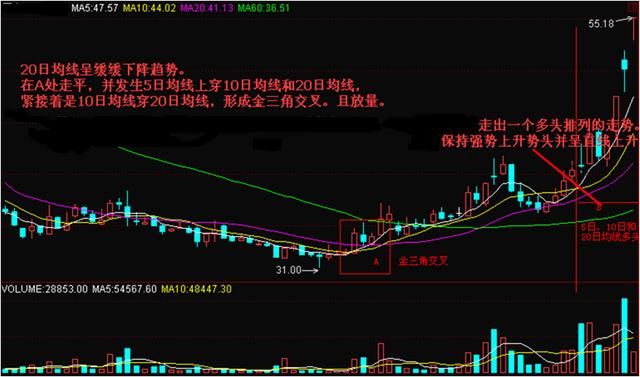 移动平均线(MA)的组合使用方法及案例，交易新手建议学习