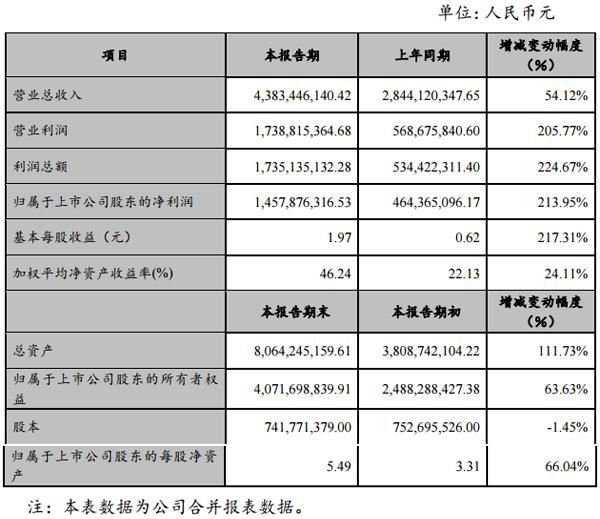 赣锋锂业2017年净利14.58亿 同比增长213.95%