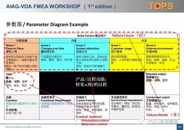 AIAG VDA FMEA新版-失效模式识别