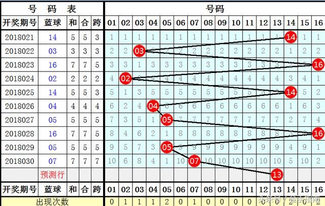 姜山双色球2018031期:蓝球看好10到16段出号