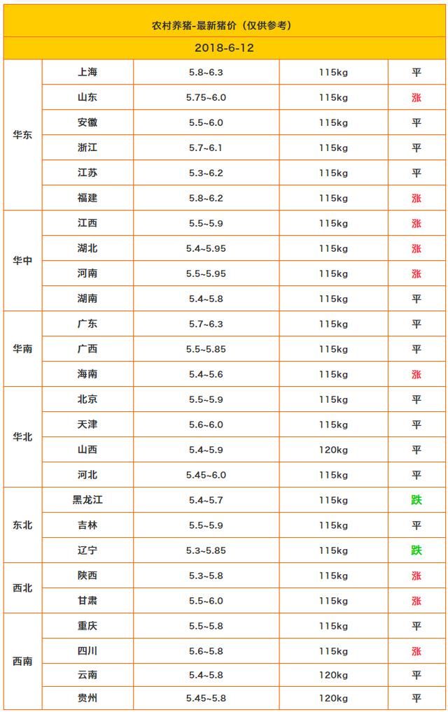 2018.6.12-今日最新猪价，6月中旬开始涨价？