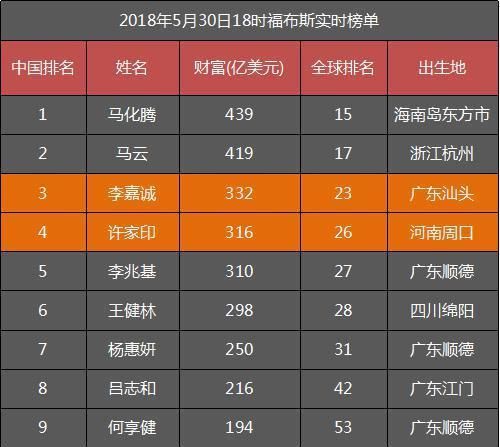 许家印一天跌去180亿全球最惨，李嘉诚坐看他排名后挪3位