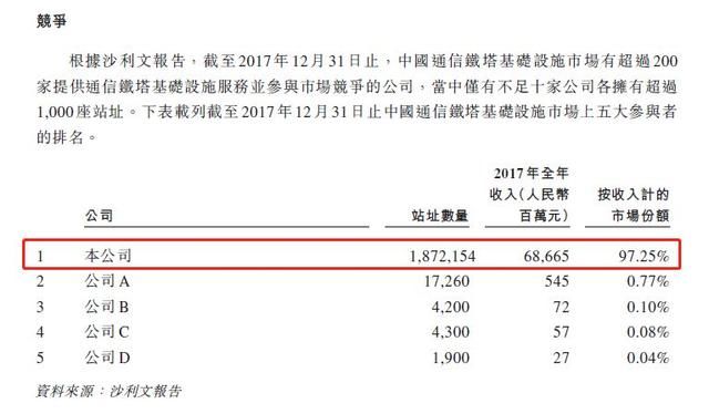 又一千亿巨头赴港上市！没有它手机没法上网，但客户只有三个