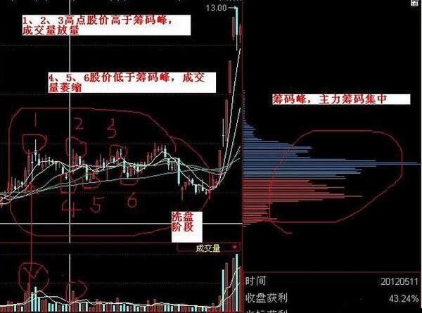 操盘手透露:筹码捕捉买卖点，此文讲得清清楚楚