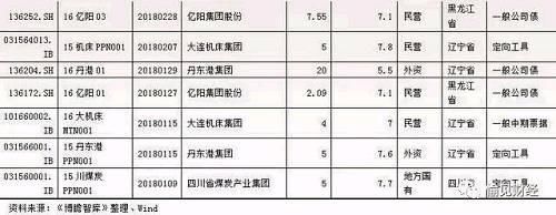 债市半年复盘:上半年违约量赶上去年 下半年违约高发期