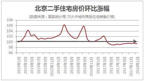 北京购房信号明显 上车的季节到了