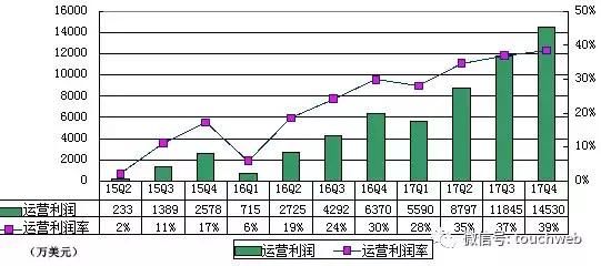 微博财报图解：全年营收超10亿美元 王高飞称达到里程碑