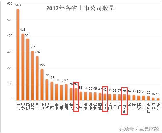 “投资不过山海关”是地域黑还是确有其事？