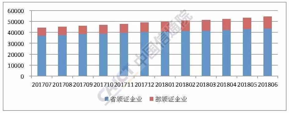 2018年6月国内增值电信业务许可情况:本期重