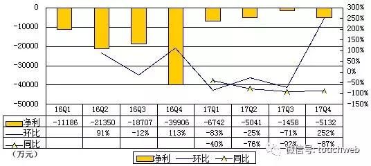 A站要倒闭了B站去冲刺IPO：腾讯持股5% 主要营收来自游戏