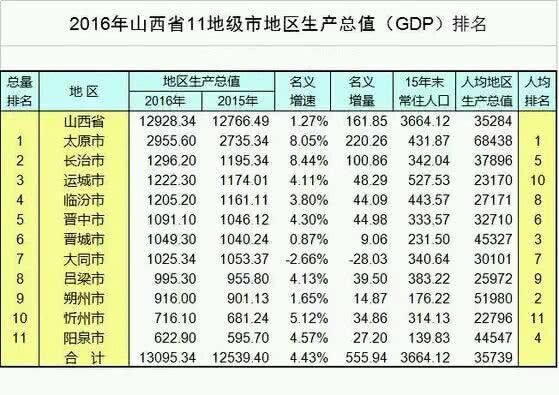 朔州gdp_山西2018年各地GDP排名 太原居榜首,晋城增速快,两市未达千万