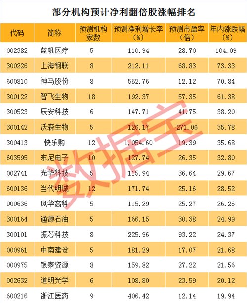 机构说，这些股票今年业绩暴增超10倍