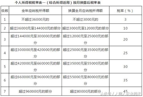 个税、社保改革!2019年到手工资有多少?文末