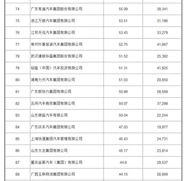 2017全国汽车经销商百强出炉：武汉恒信汽车排名第六！