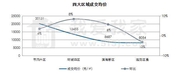 天津新房成交量环比上周上涨20% 成交价格环比下降1%