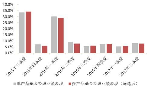 “多劳一定非能者”？再论多产品基金经理的业绩表现