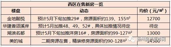 扬州楼盘新领销许12940元\/，原来闷不吭声的西区一直在做大事！