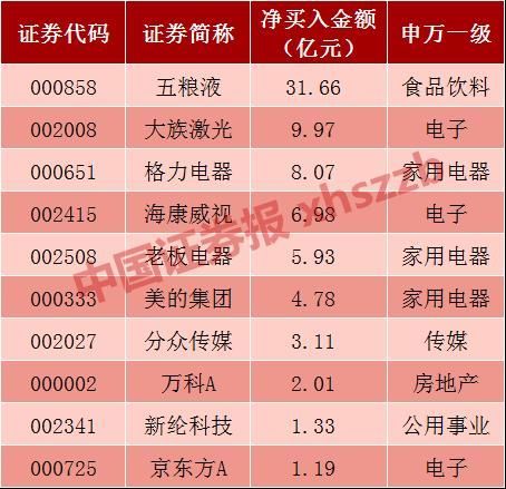 北向资金逐月递增 5月流入逾300亿!重点布局这些股