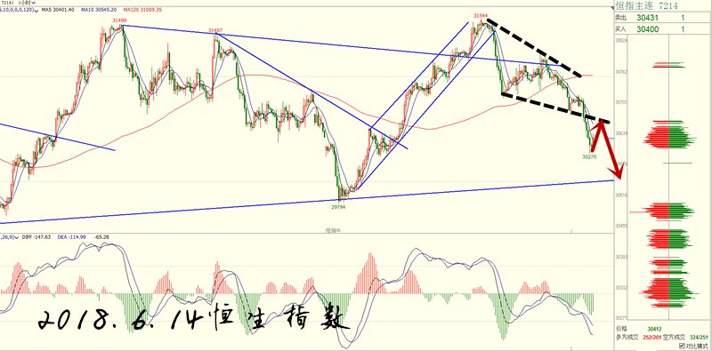 江晨解盘:6.14恒指空头继续发力，注意30000位置