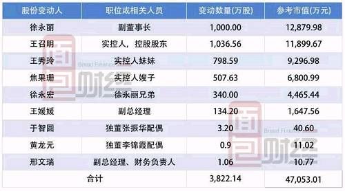 蒙草生态业绩飙升背后：负债增加，商誉暴雷，高管减持套现超4亿