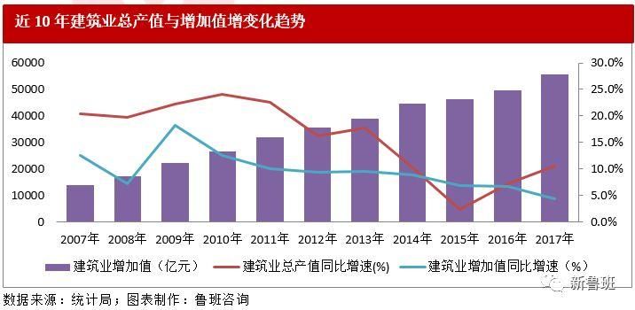 2017年我国建筑业市场格局