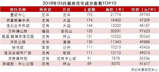 5月深圳新房、二手房成交真相!