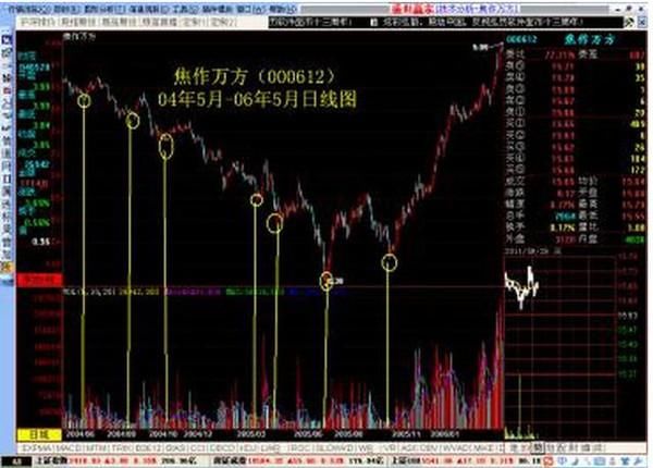 中国股市炒股天才不能说的秘密：只有一种指标能赚钱，你知道吗？