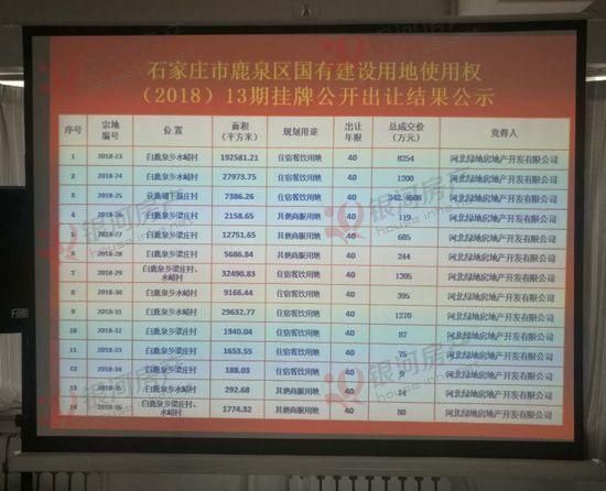 石家庄鹿泉区14宗地块成功出让 河北绿地1.41亿独揽