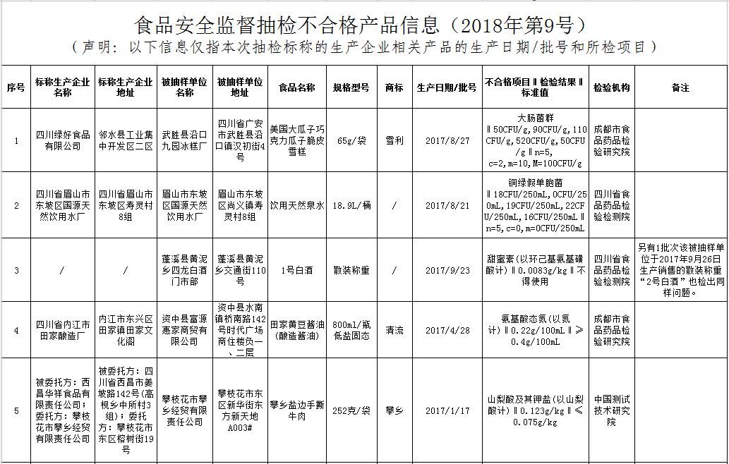 吃货快看!这些厂家生产的郫县豆瓣、泡椒凤爪、手撕牛肉…不合格