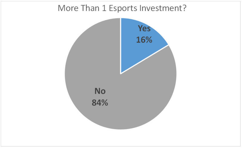 电子竞技的投资现状:大量资金涌入,亚洲投资者