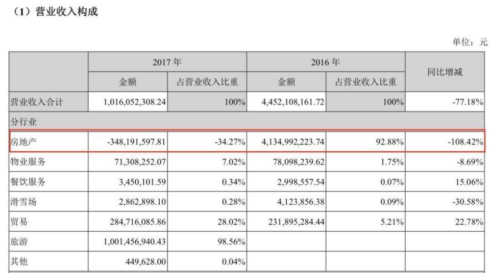 股市债市高举屠刀 这家公司不安好心，几十亿地雷随时爆