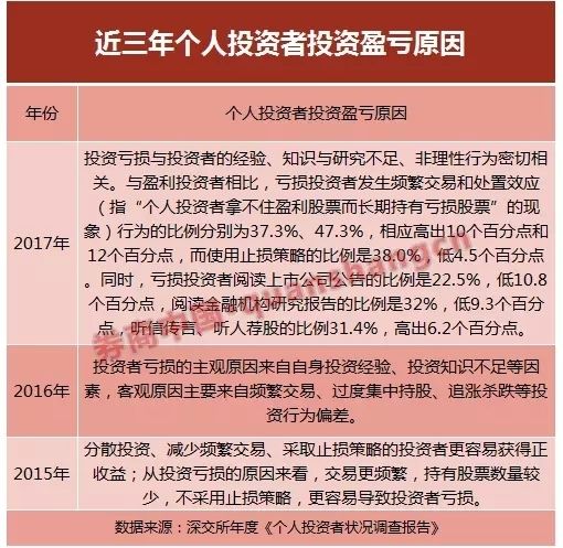 同样是炒股，为什么别人赚钱你亏钱？深交所给出了答案